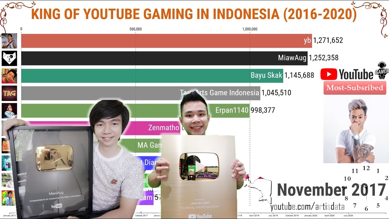 10 YouTuber Gaming Indonesia Dengan Subscriber Terbanyak